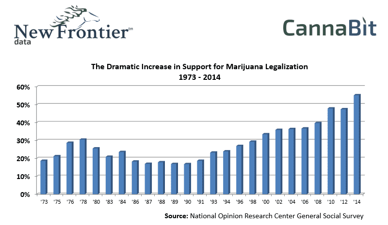 Dramatic Increase In Support For Marijuana Legalization 1973 to 2014