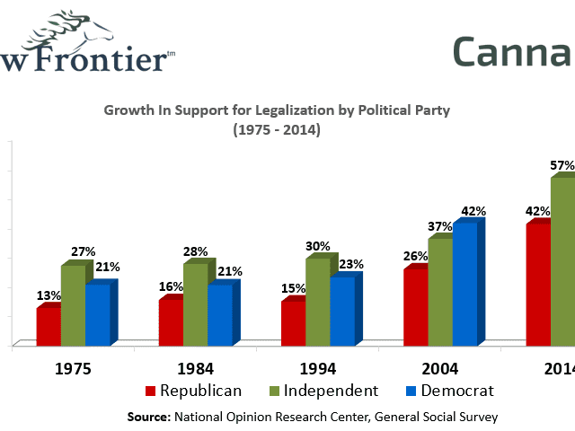 Growth In Support Of Marijuana Legalization By Political Party 1975 ti 2014