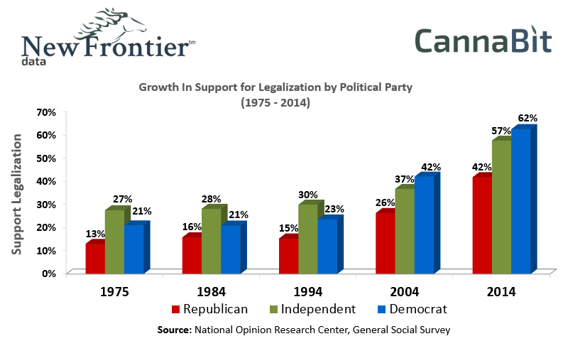 Growth In Support Of Marijuana Legalization By Political Party 1975 ti 2014