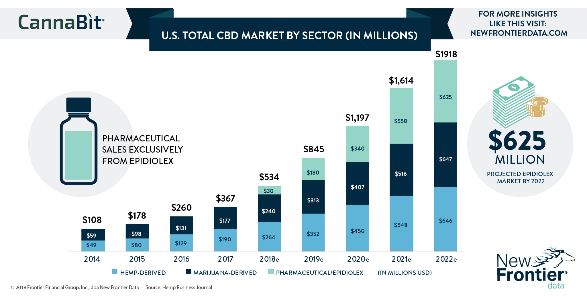 U S Total Cbd Market By Sector In Millions New Frontier Data