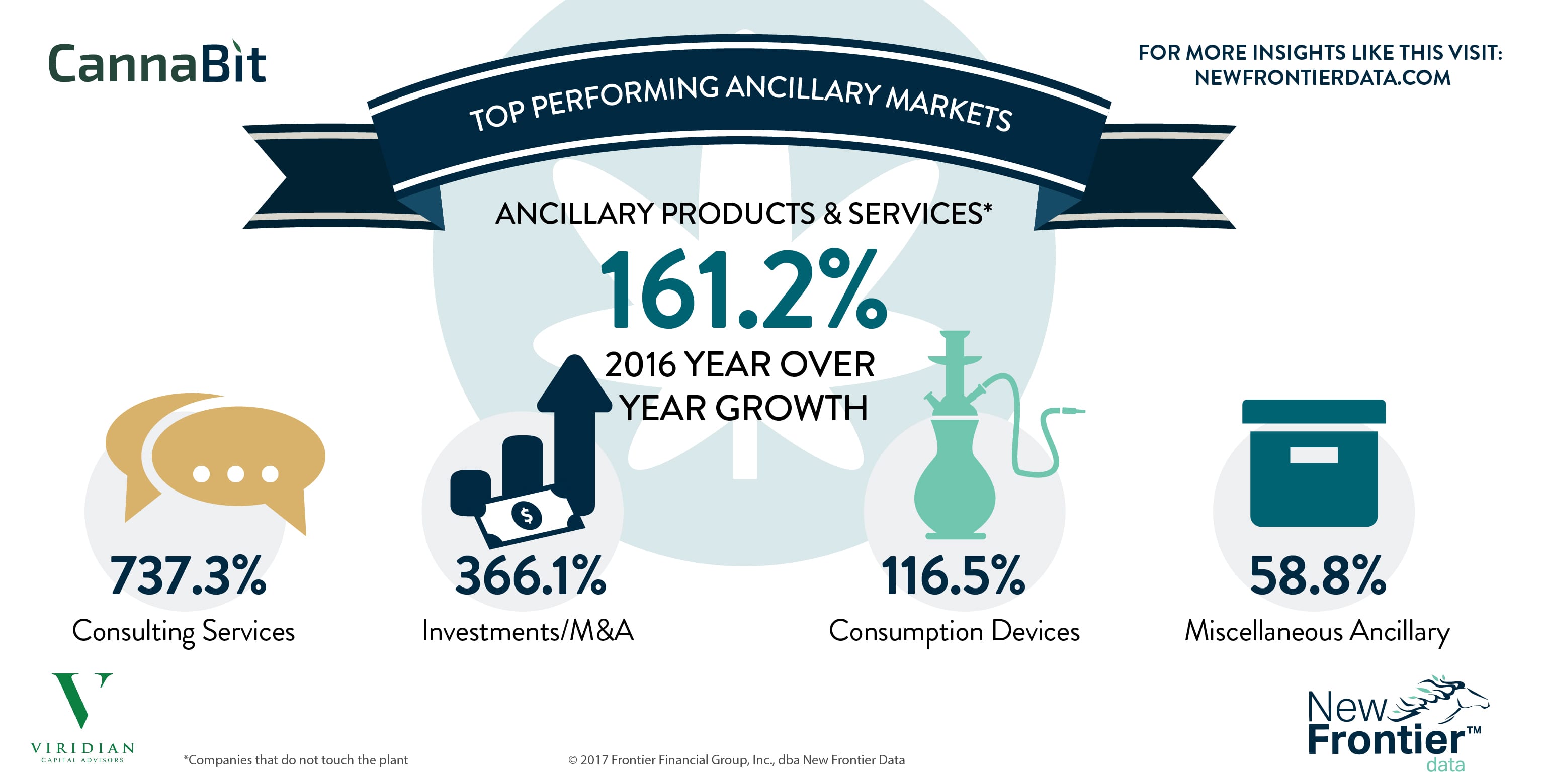 Cannabit: Top Performing Ancillary Markets/ 06042017