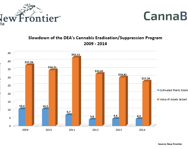 Slowdown In DEA Cannabis Eradication / Suppression Program - 2009 to 2014