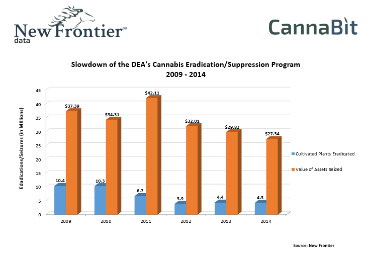 Slowdown In DEA Cannabis Eradication / Suppression Program - 2009 to 2014