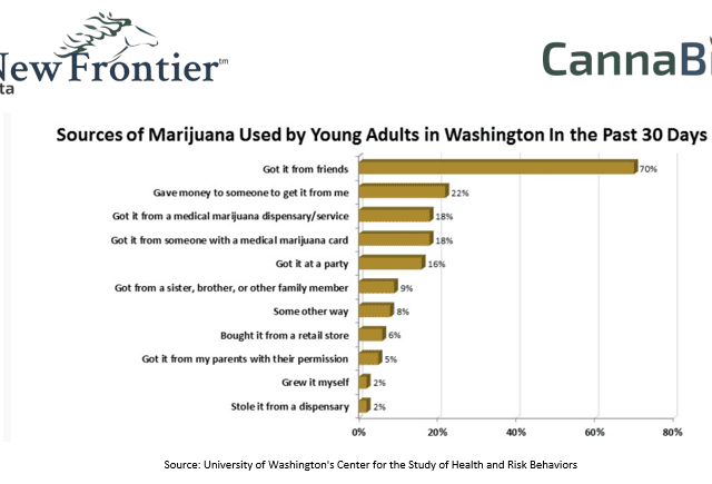 Sources of Marijuana sed By Young Adults In Washington