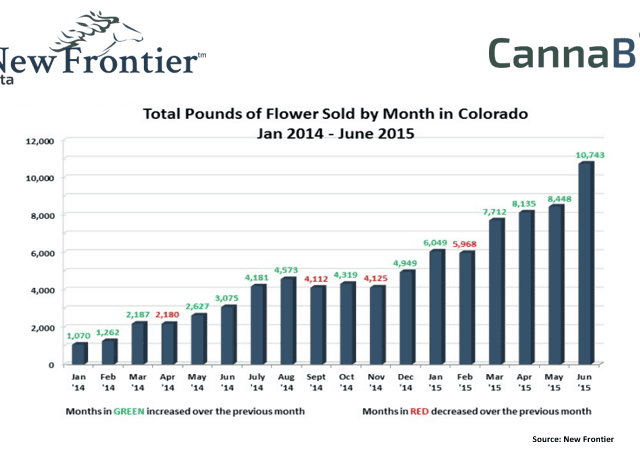 Total Pounds of Marijuana Flour Sold By Month In Colorado (2015)