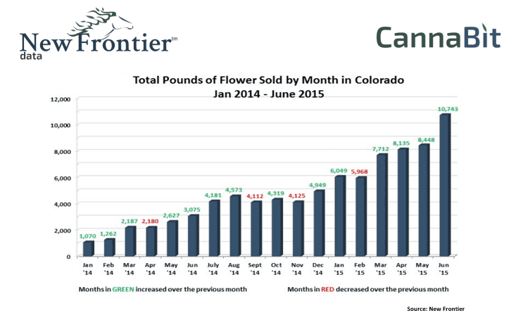 Total Pounds of Marijuana Flour Sold By Month In Colorado (2015)