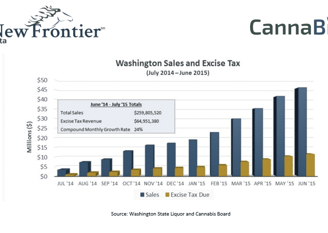 Washington State Sales Excise Tax