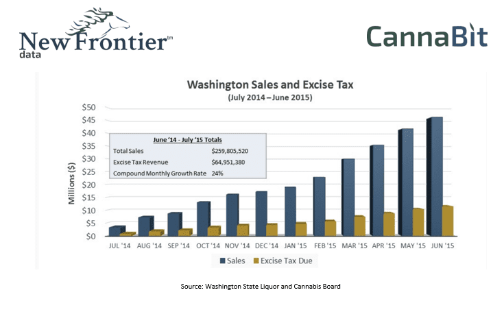 Washington State Sales Excise Tax