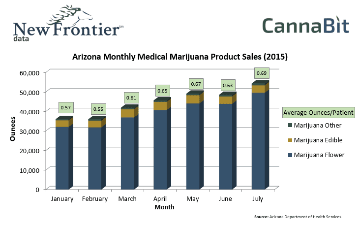 Arizona Monthly Medical Marijuana Product Sales (2015)