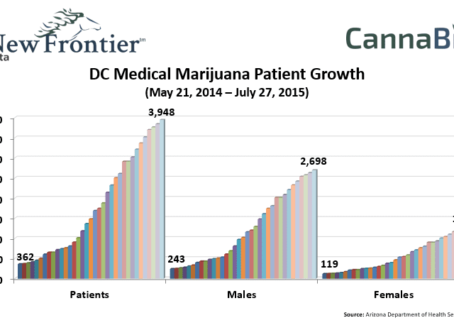 DC Medical Marijuana Patient Growth (May 21, 2014 – July 27, 2015)