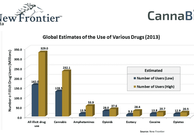 Global Drug Use Estimates 2013