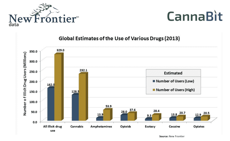 Global Drug Use Estimates 2013