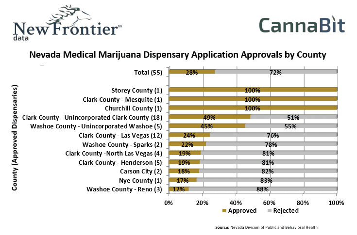 Nevada Medical Marijuana Dispensary Application Approvals by County