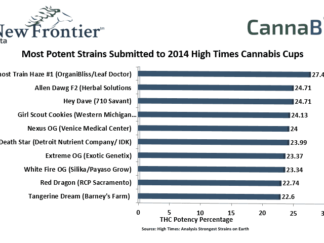 Most Potent Strains Submitted to 2014 High Times Cannabis Cups
