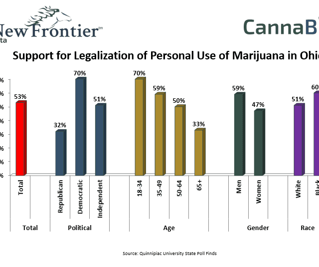 Support for Legalization of Personal Use of Marijuana in Ohio