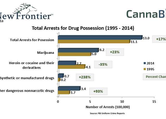 Total Arrests for Drug Possession (1995 - 2014)