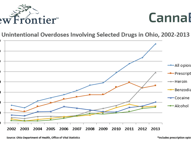 Unintentional Overdoses Involving Selected Drugs in Ohio, 2002-2013