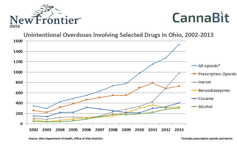 Unintentional Overdoses Involving Selected Drugs in Ohio, 2002-2013