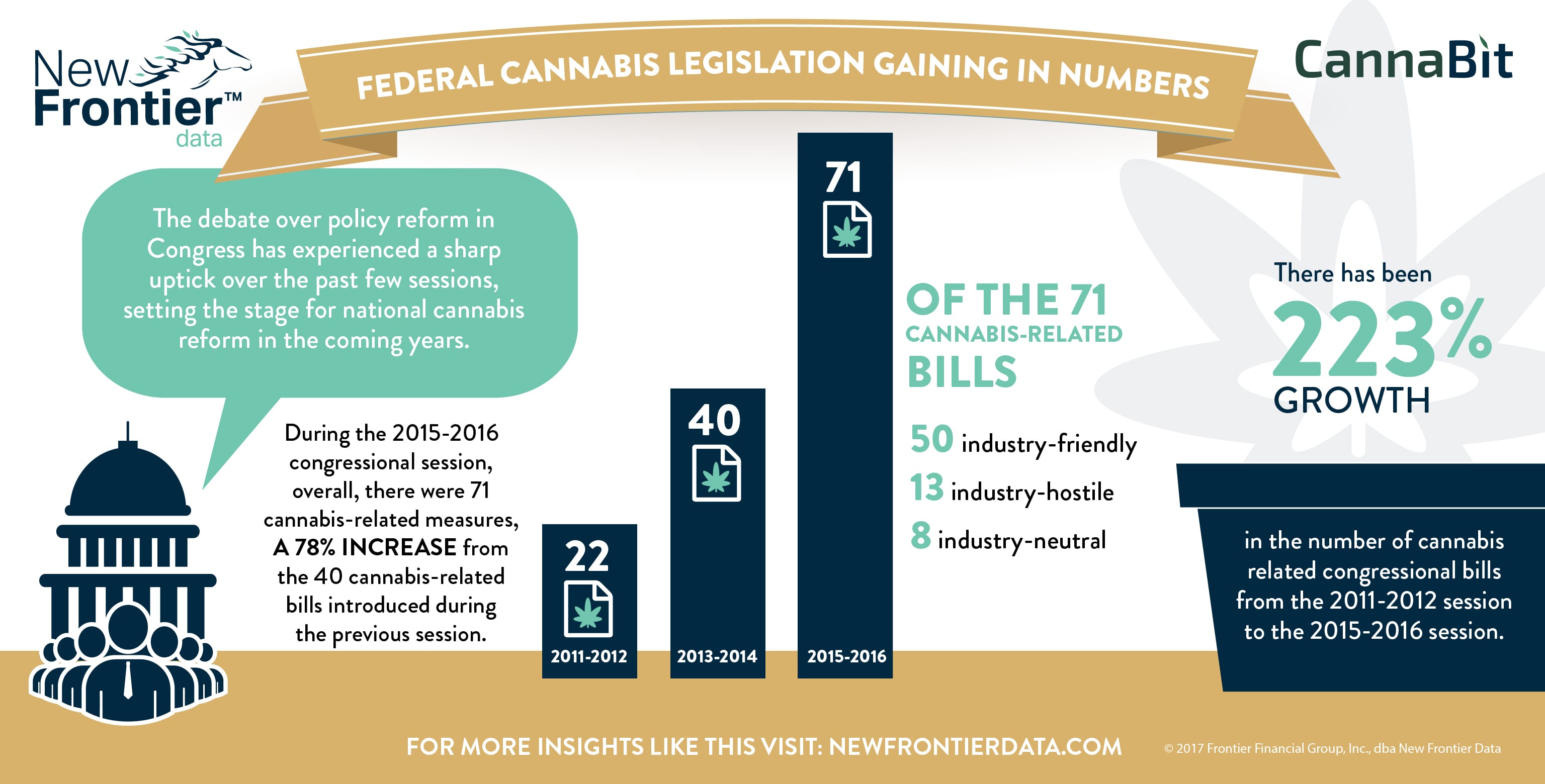Cannabit: Federal Cannabis Legislation Gaining in Numbers / 03192017