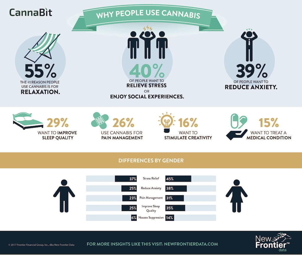 Cannabit: Why People Use Cannabis? / 04232017