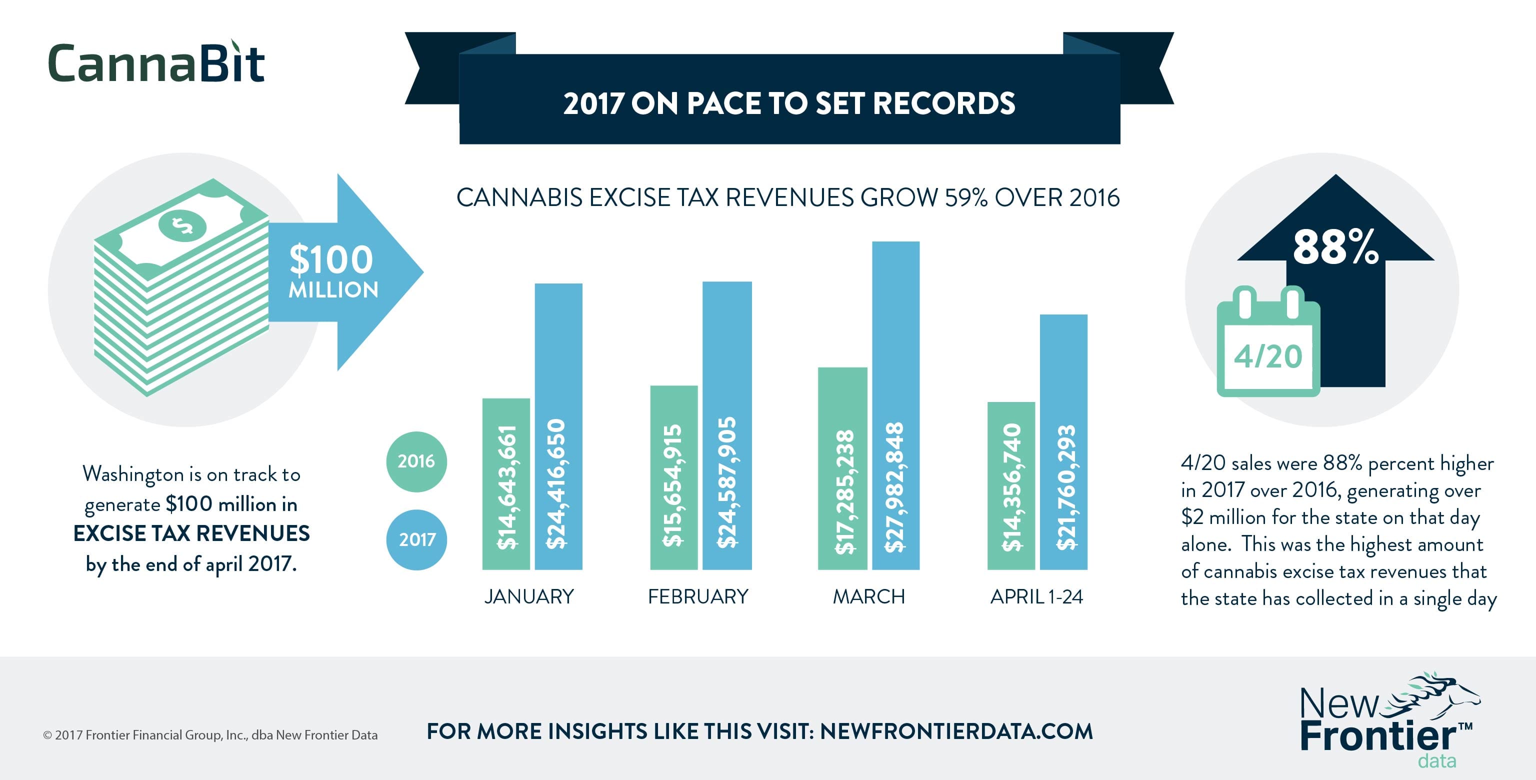 Cannabit: 2017 On Pace to Set Records/ 04302017