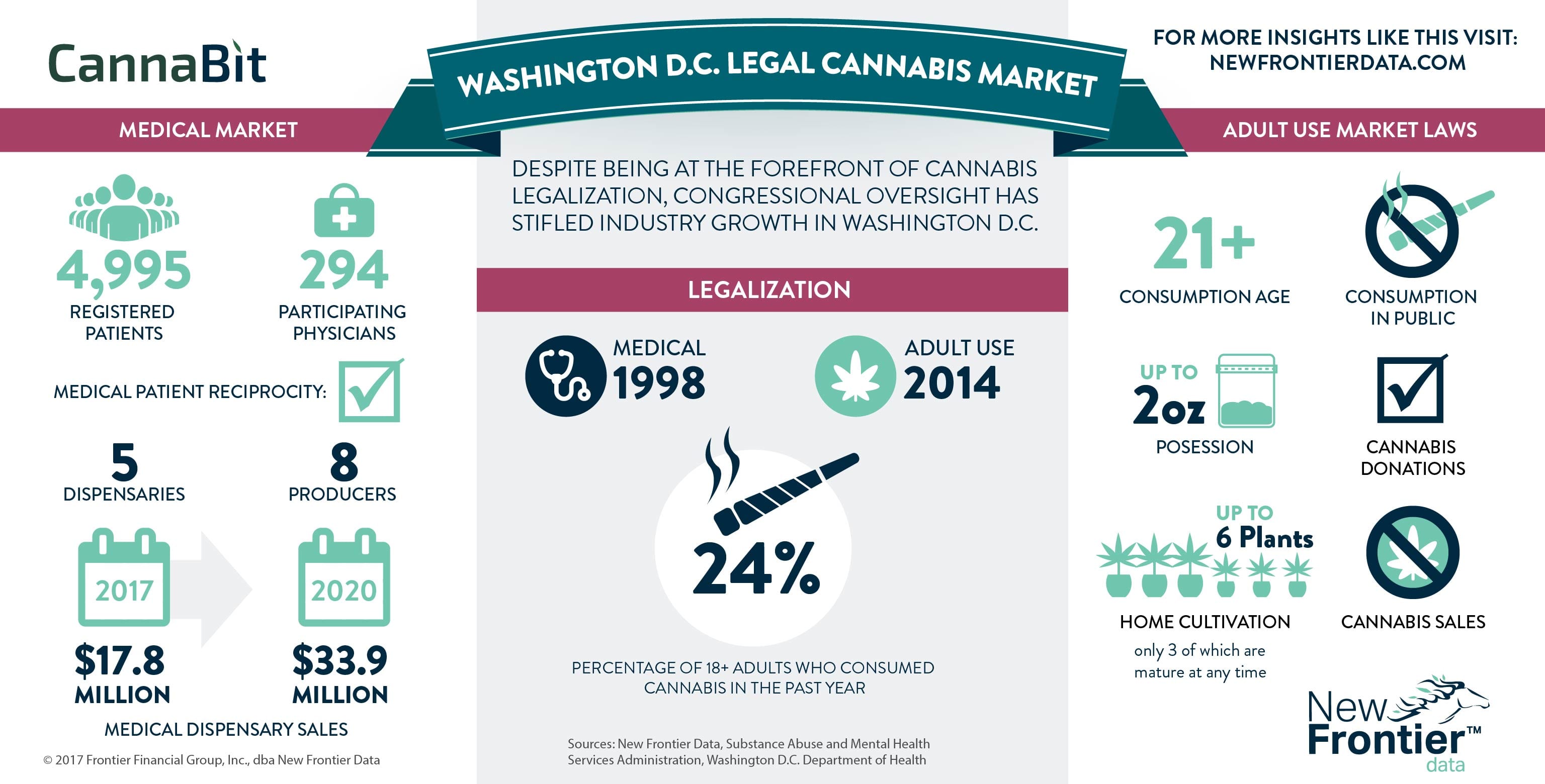 Cannabit: Washington D.C. Cannabis Market/ 05132017