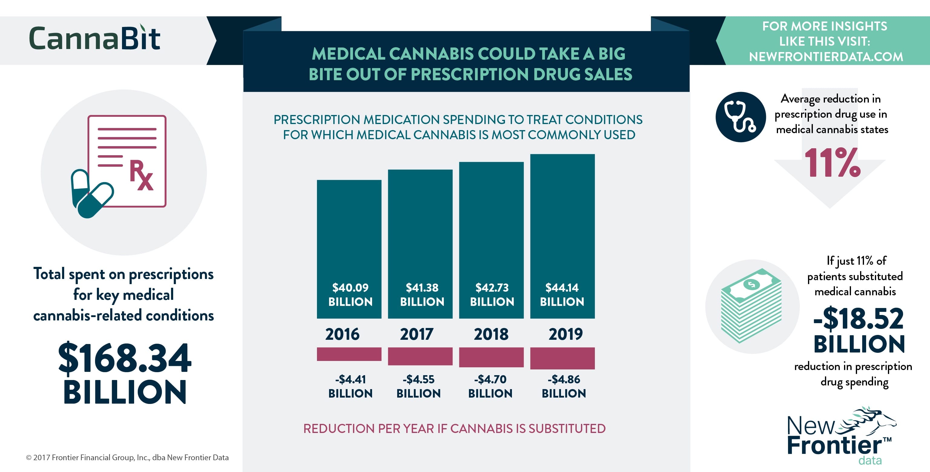 Cannabit: Medical Cannabis Could Take a Big Bite Out of Pharmaceutical Sales/ 05212017