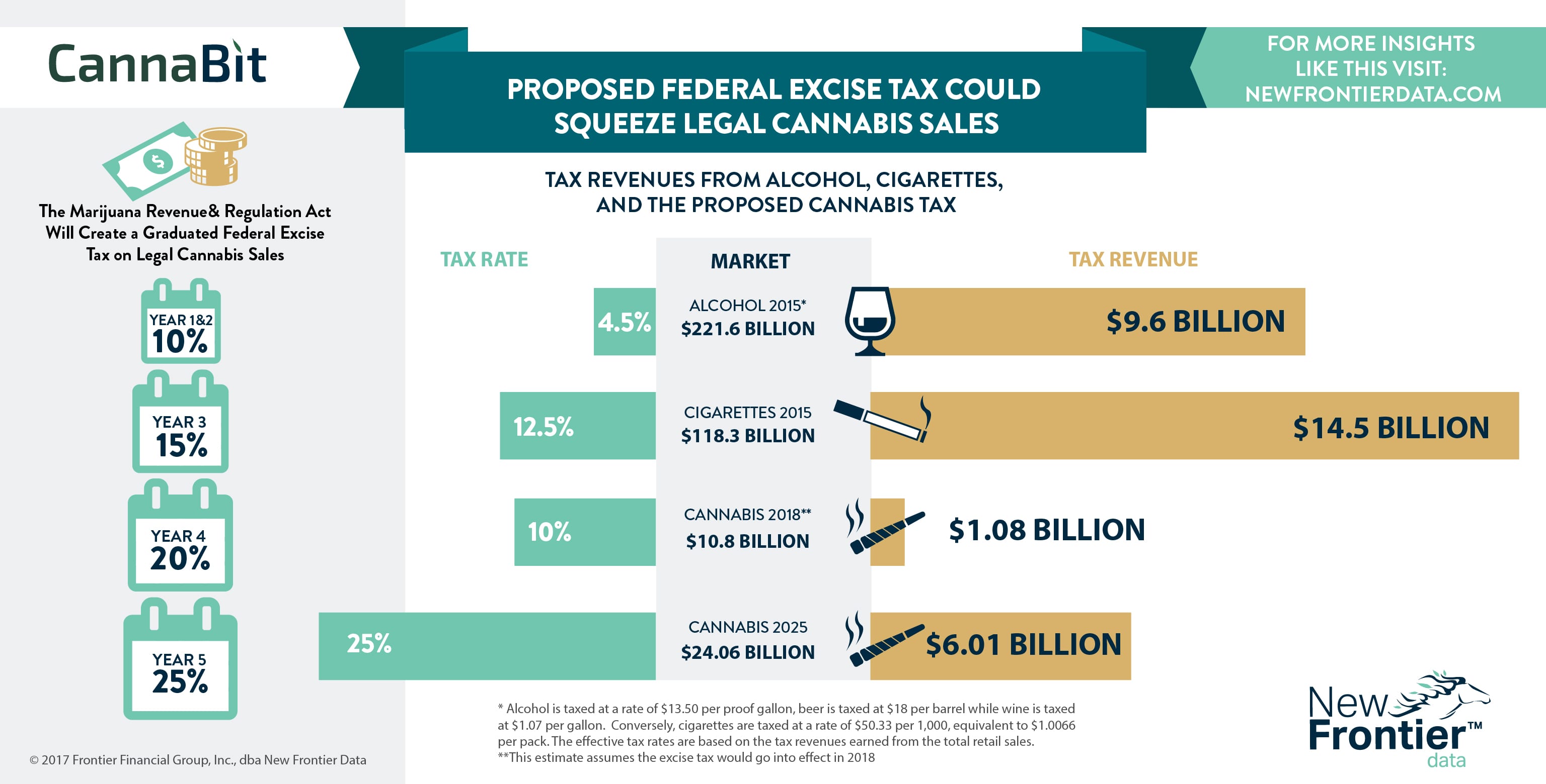 Cannabit: Proposed Federal Excise Tax Could Squeeze Legal Cannabis Sales/ 05282017