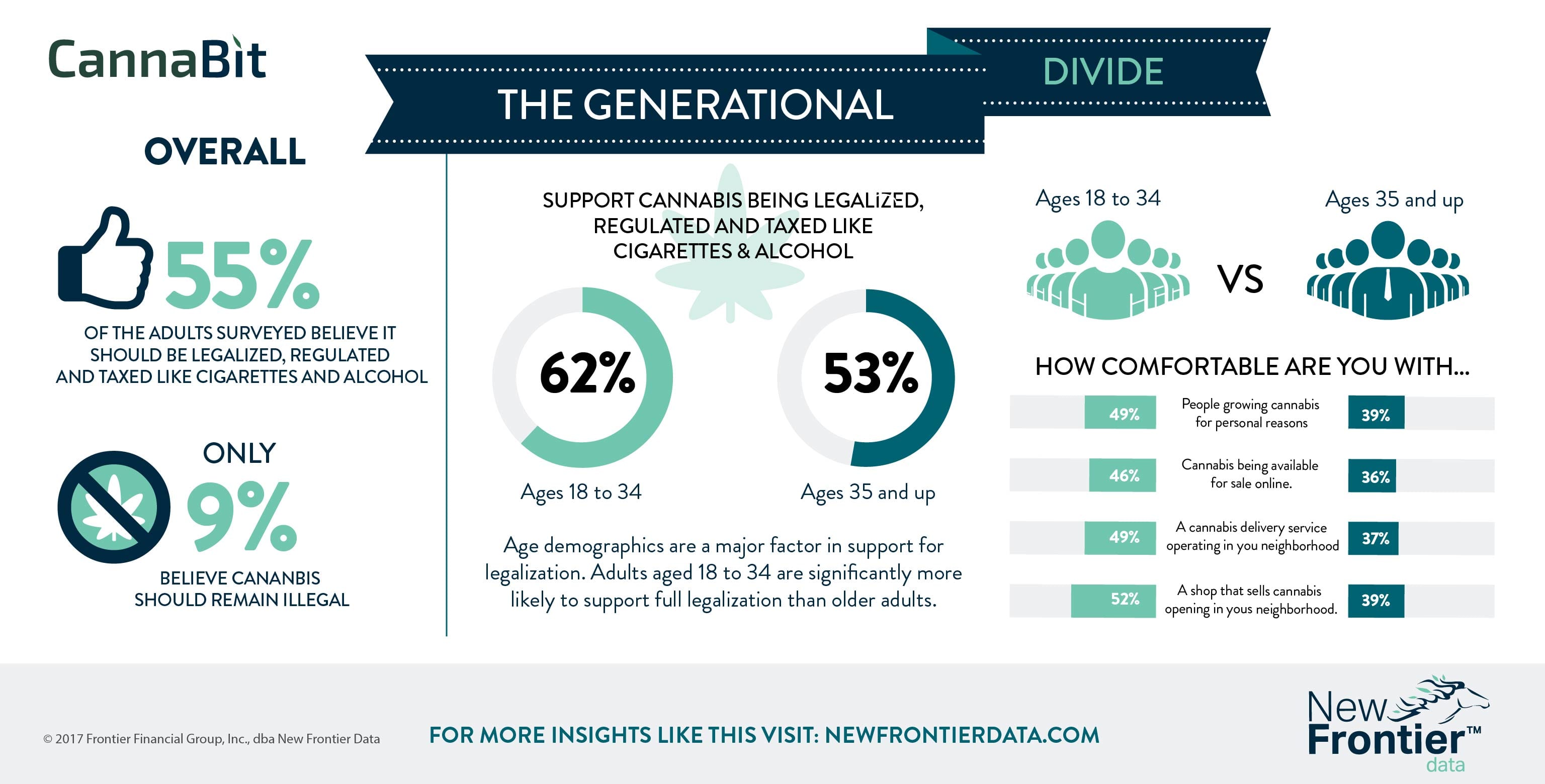 Cannabit: The Generational Divide: How Comfortable Are you with A Cannabis Business In Your Neighborhood?/ 05062017