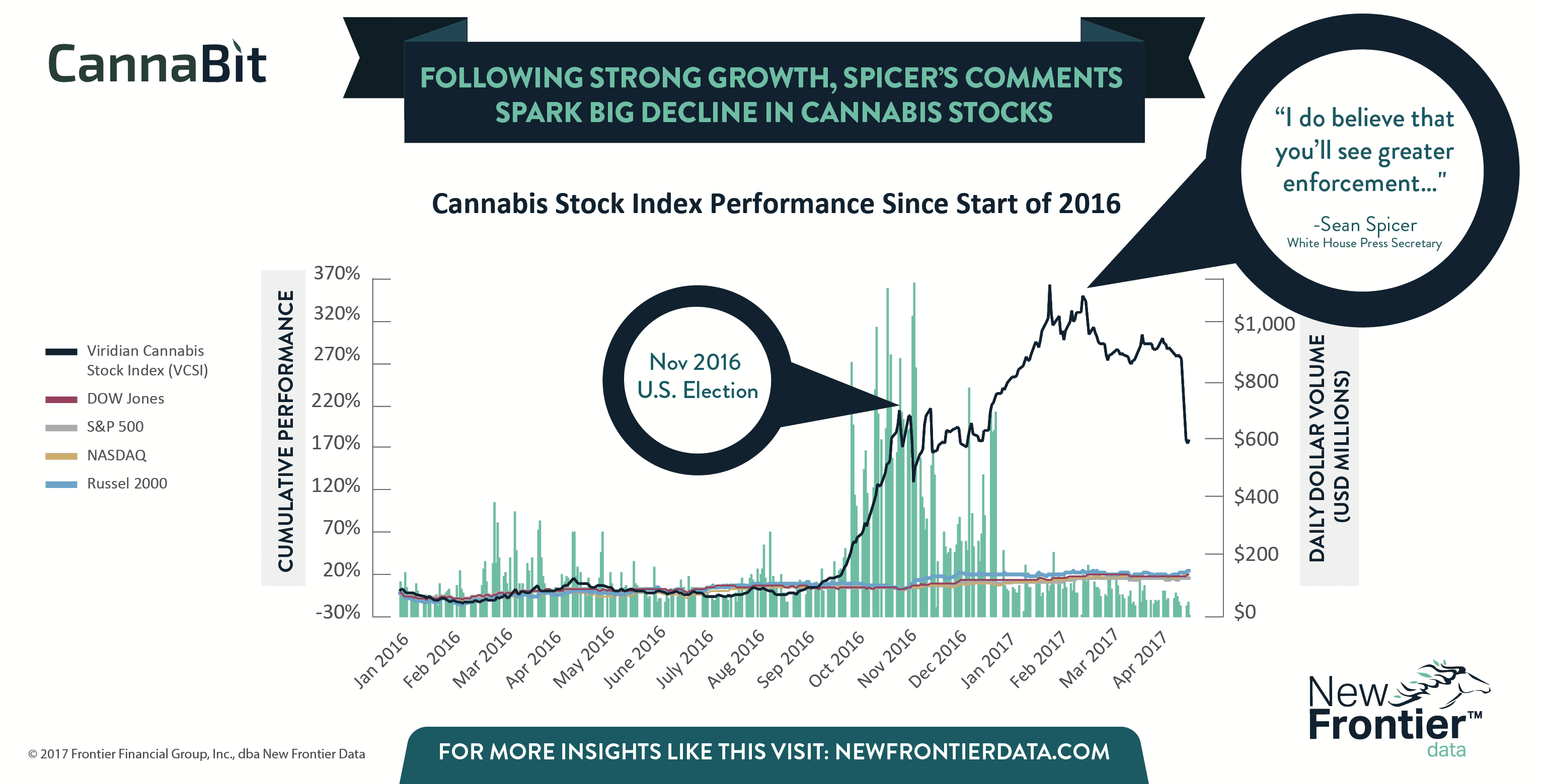 Cannabit: Following Strong Growth, Spicer's Comments Spark Big Decline in Cannabis Stocks/ 06172017