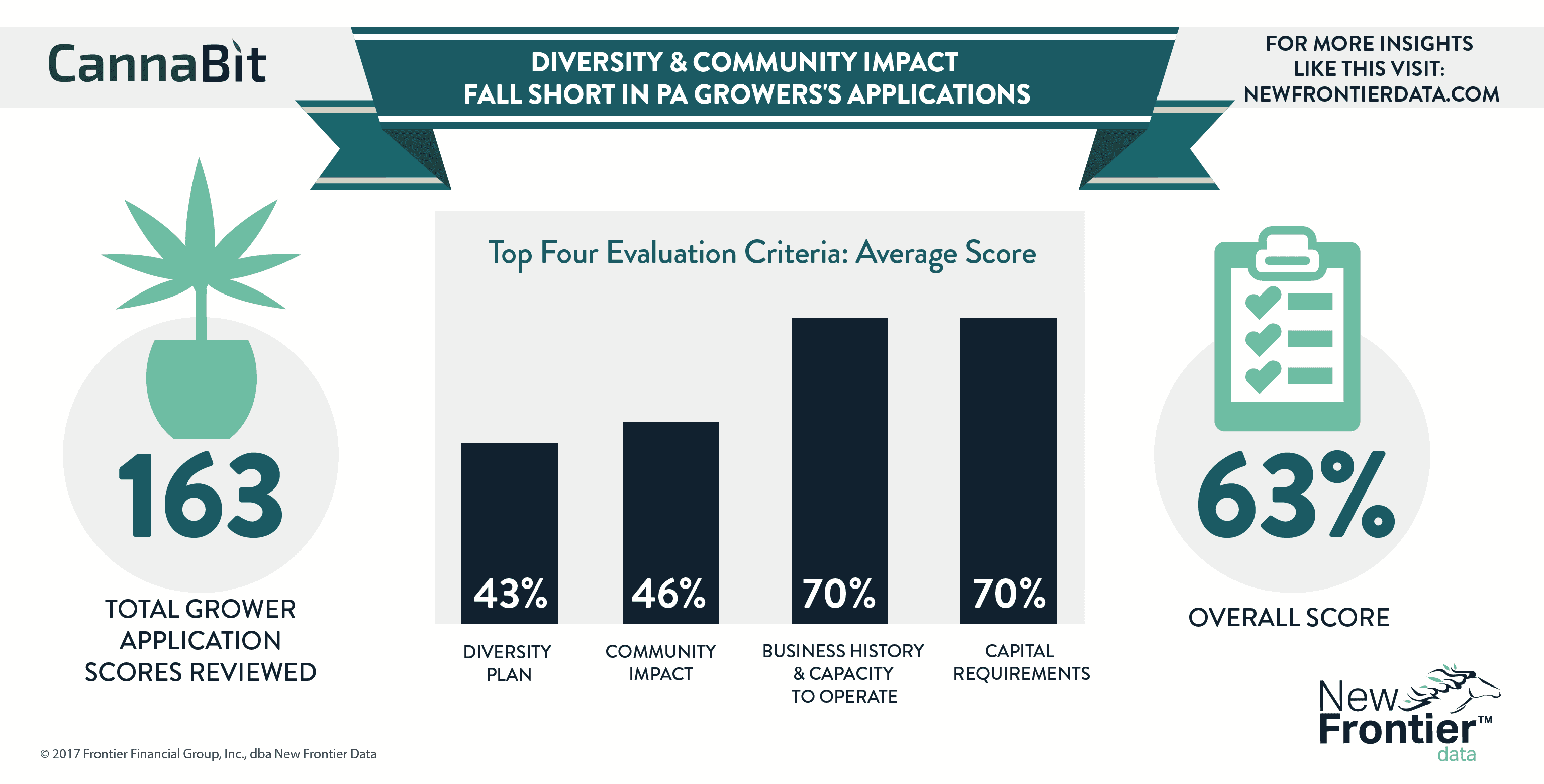 Cannabit: Diversity & Community Impact Fall Short in PA Grower's Application / 07092017