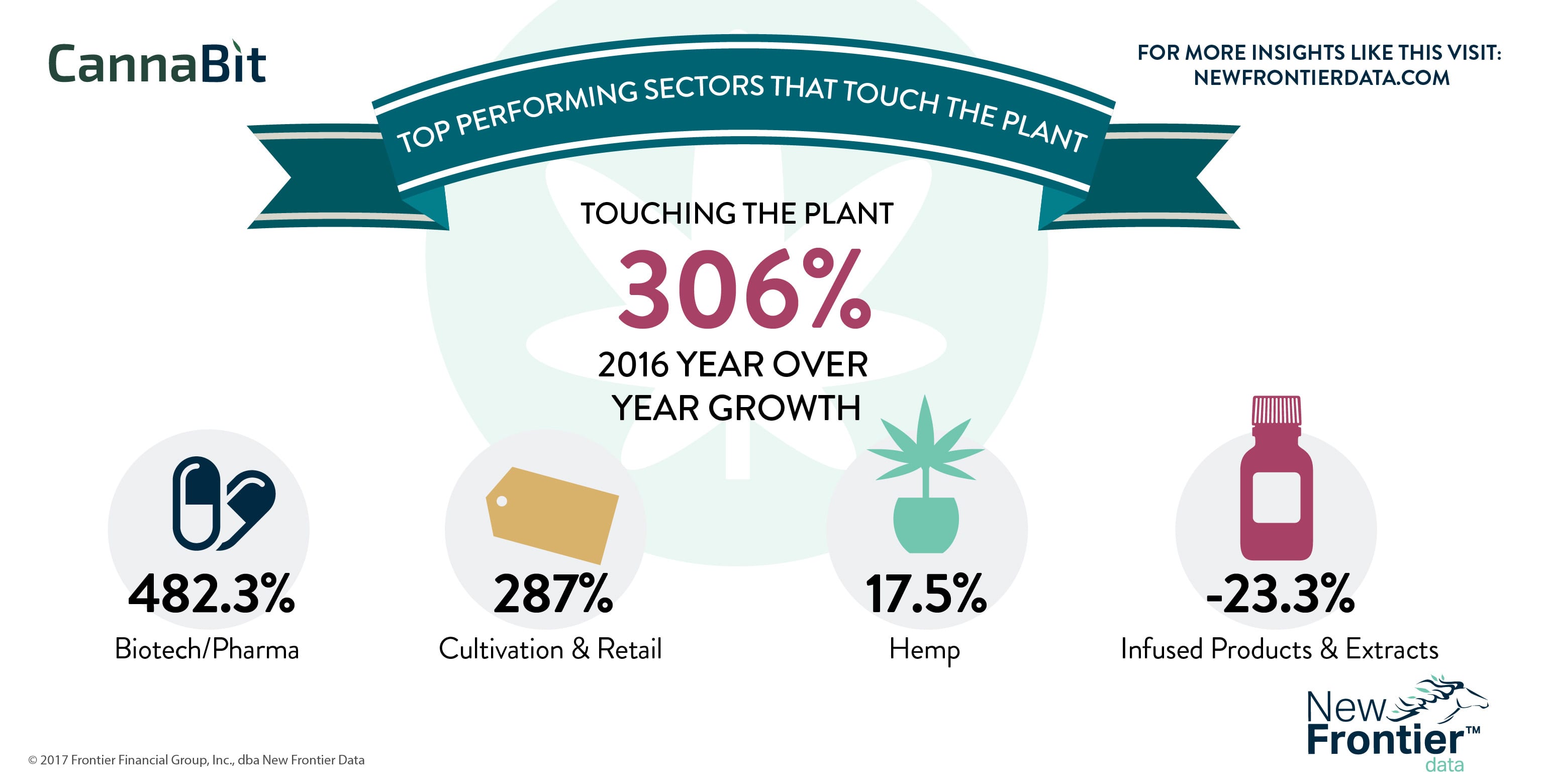 Cannabit: Top Performing Sectors that Touch the Plant/ 06112017