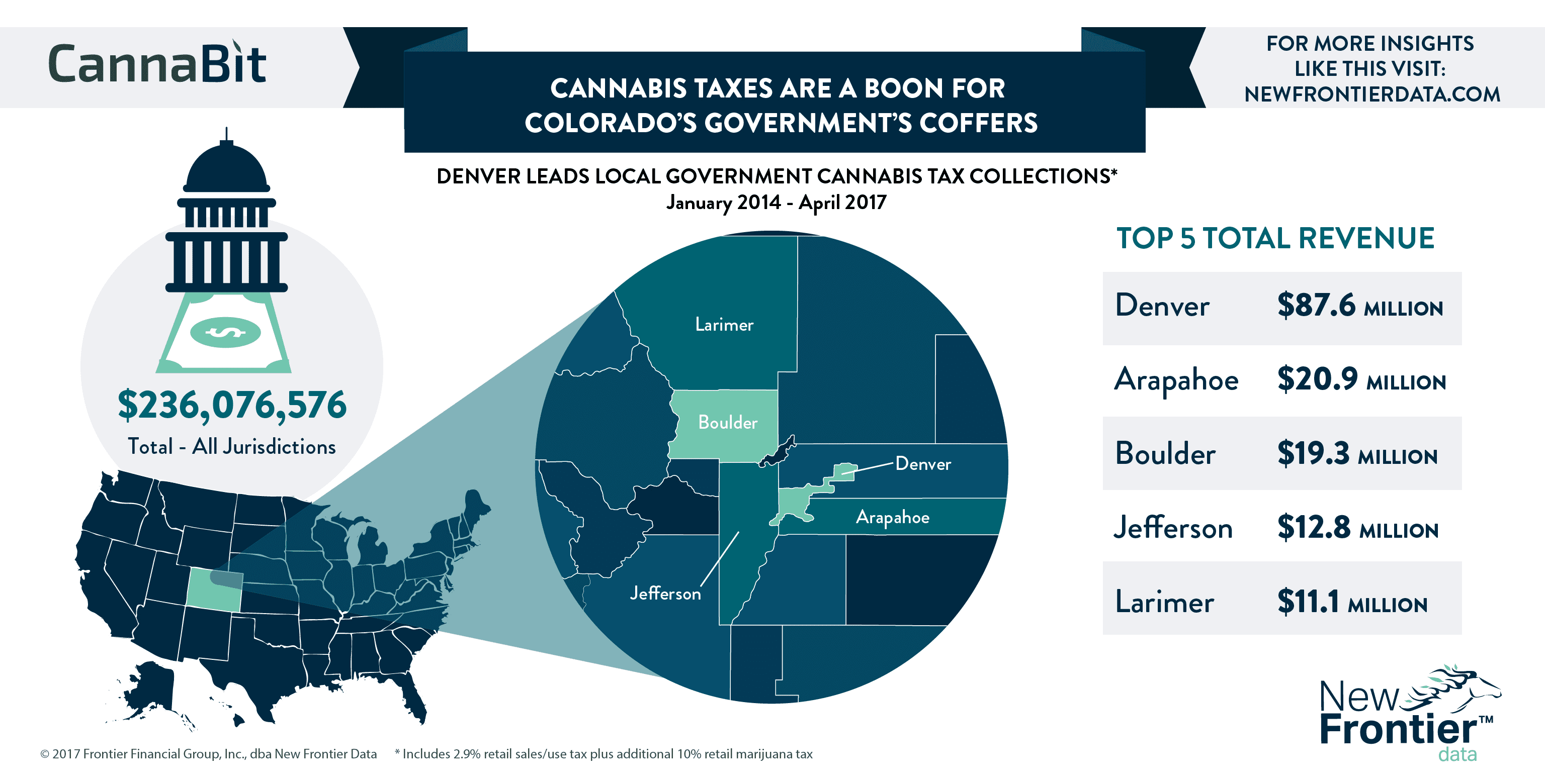 Cannabit: Cannabis Taxes Are A Boon for Colorado's Government's Coffers / 07162017