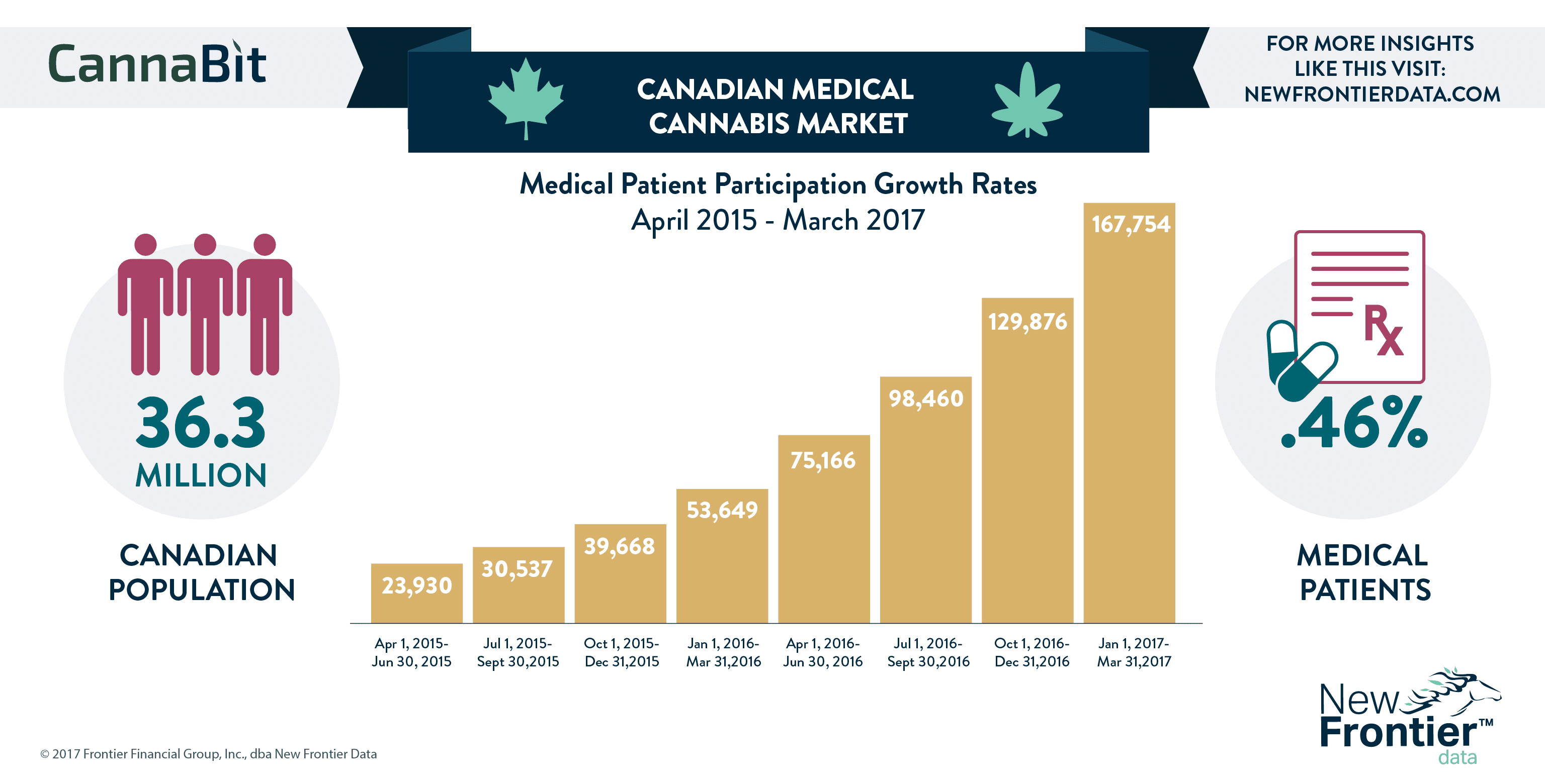 Cannabit: Canadian Medical Cannabis Market / 07232017