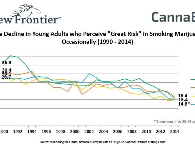 The Decline in Young Adults who Perceive "Great Risk" in Smoking Marijuana Occasionally (1990 - 2014)