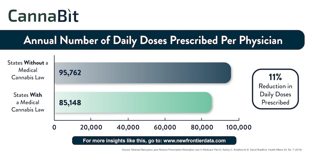 Cannabit: Annual Number of Daily Doses Prescribed Per Physician / 02192017