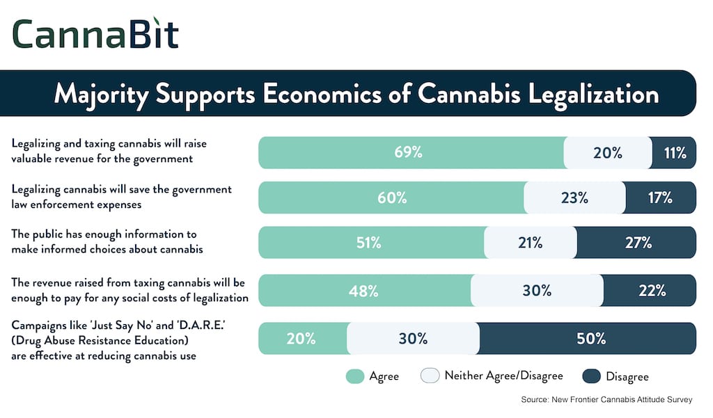 Cannabit: Majority Supports Economics of Cannabis Legalization / 02052017