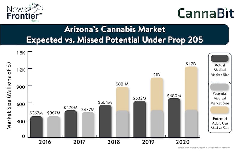 Cannabit: Arizona’s Missed Potential Cannabis Market / 11272016