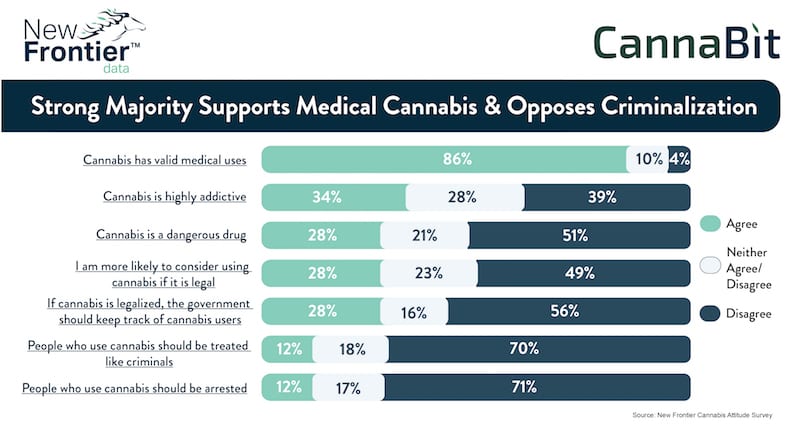 Cannabit: Strong Majority Supports Medical Use and Opposes Criminalization of Cannabis Users / 01292017