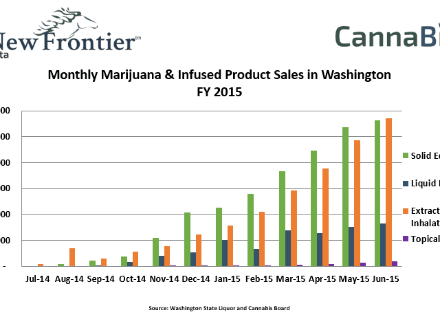 Monthly Marijuana & Infused Product Sales in Washington FY 2015