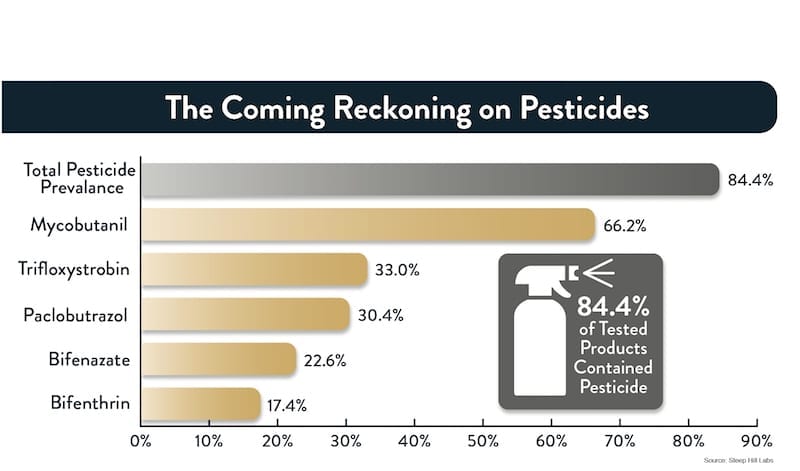 Cannabit: The Coming Reckoning on Pesticides / 11202016