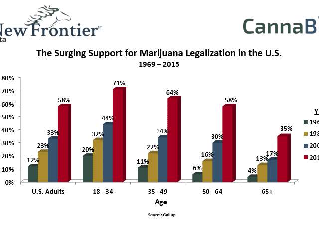 The Surging Support for Marijuana Legalization in the U.S. 1969 – 2015