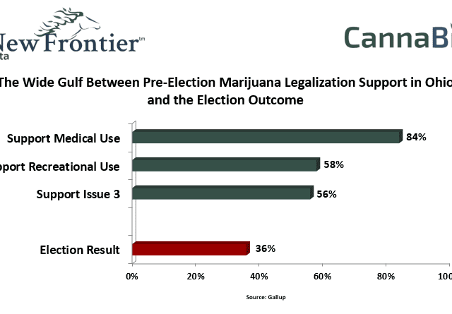 The Wide Gulf Between Pre-Election Marijuana Legalization Support in Ohio and the Election Outcome