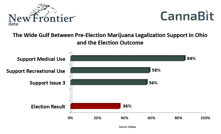 The Wide Gulf Between Pre-Election Marijuana Legalization Support in Ohio and the Election Outcome
