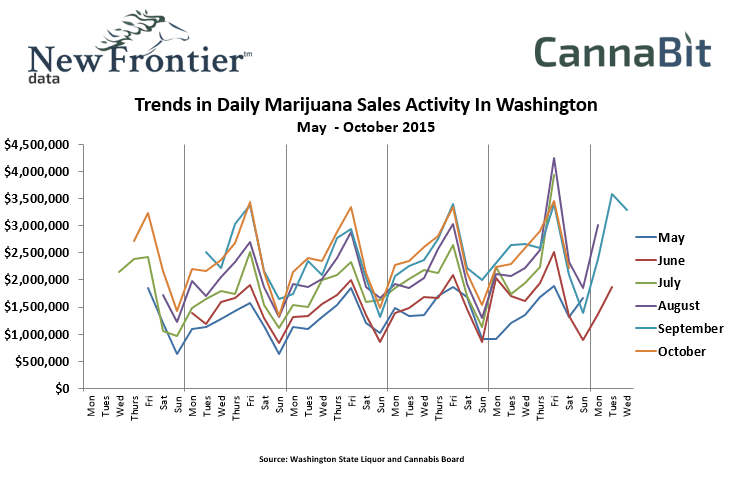Trends in Daily Marijuana Sales Activity In Washington May - October 2015