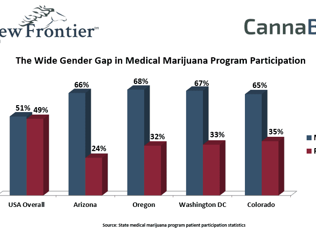The Wide Gender Gap in Medical Marijuana Program Participation