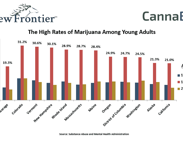The High Rates of Marijuana Among Young Adults