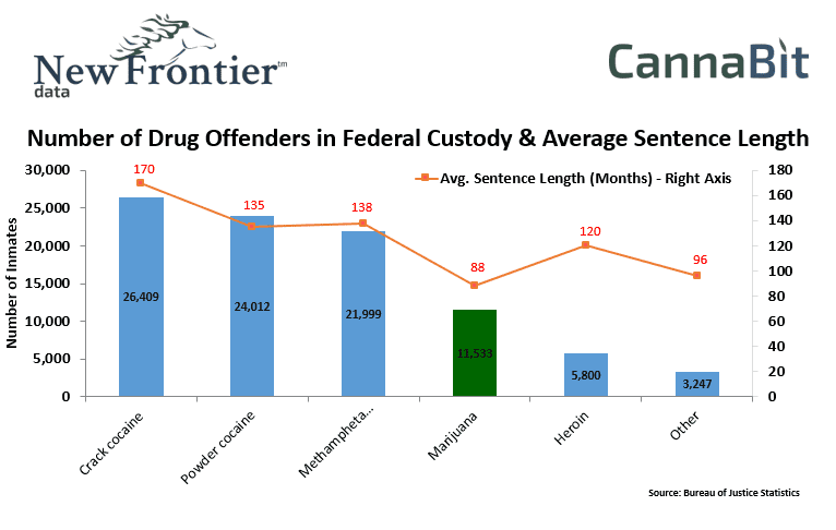 Number of Drug Offenders in Federal Custody & Average Sentence Length