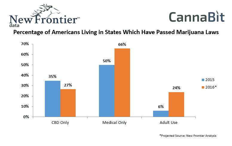 Percentage of Americans Living in States Which Have Passed Marijuana Laws