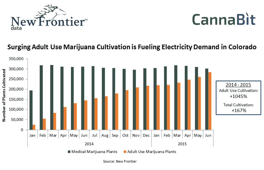 Surging Adult Use And Marijuana Cultivation Is Fueling Electricity Demand In Colorado